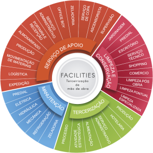 soluções em facilities, limpeza, terceirização, facilities